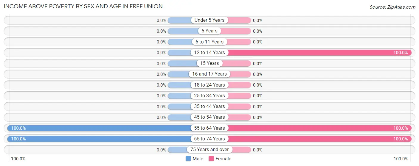 Income Above Poverty by Sex and Age in Free Union