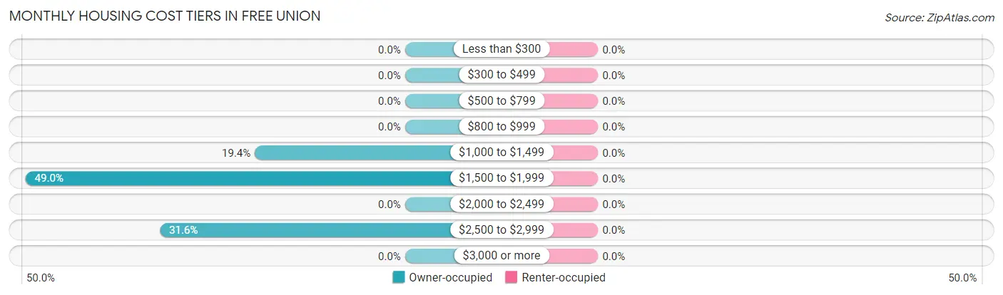 Monthly Housing Cost Tiers in Free Union