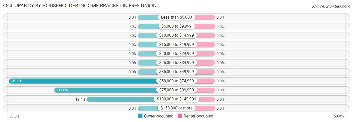 Occupancy by Householder Income Bracket in Free Union