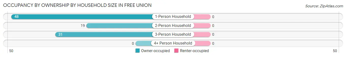 Occupancy by Ownership by Household Size in Free Union