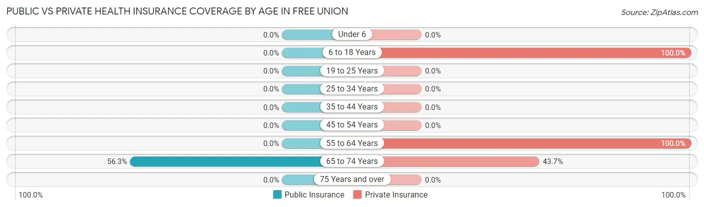 Public vs Private Health Insurance Coverage by Age in Free Union