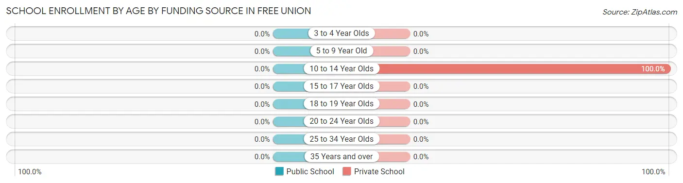 School Enrollment by Age by Funding Source in Free Union