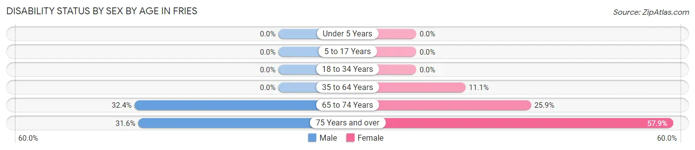 Disability Status by Sex by Age in Fries