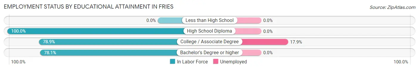 Employment Status by Educational Attainment in Fries