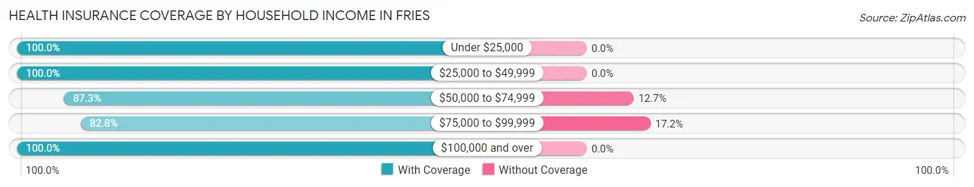 Health Insurance Coverage by Household Income in Fries