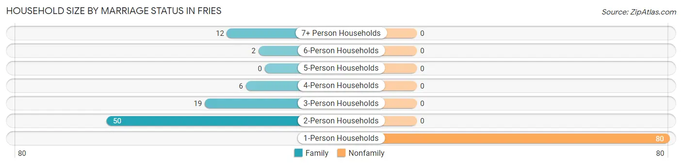 Household Size by Marriage Status in Fries