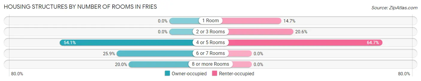 Housing Structures by Number of Rooms in Fries