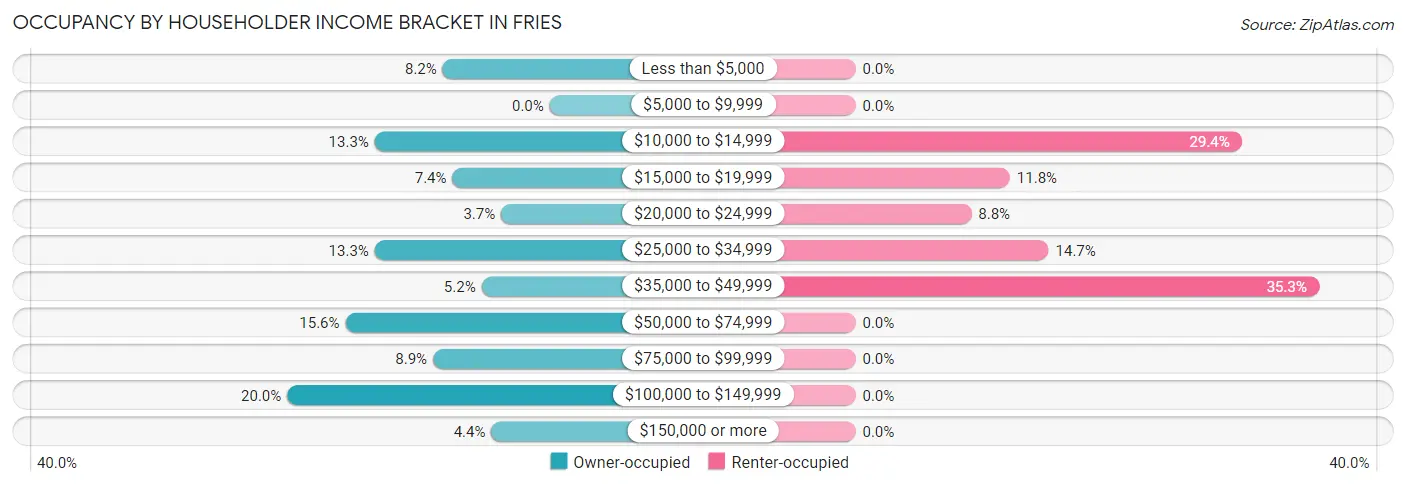 Occupancy by Householder Income Bracket in Fries