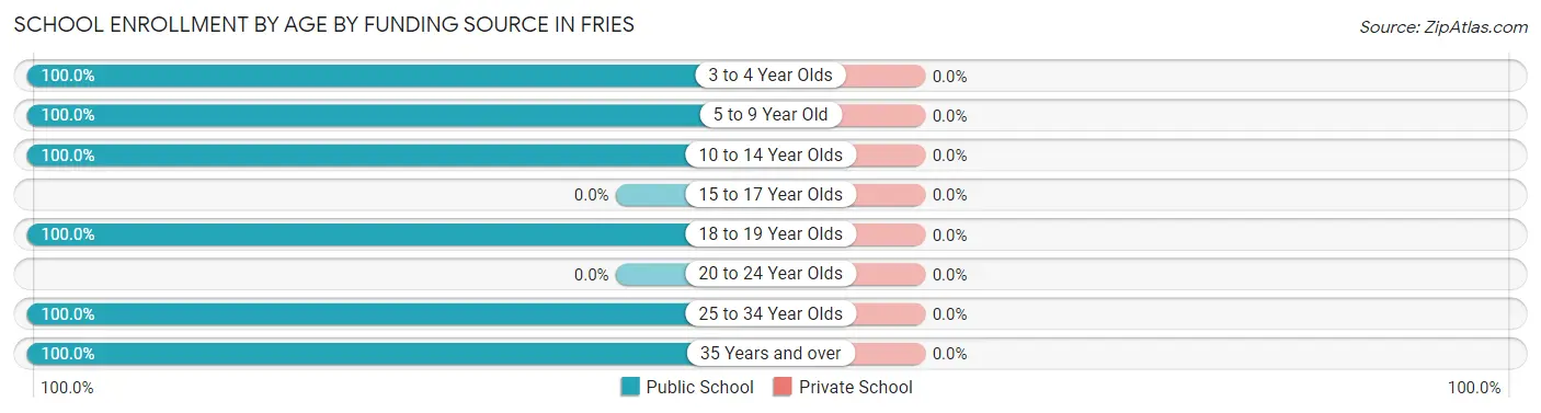 School Enrollment by Age by Funding Source in Fries