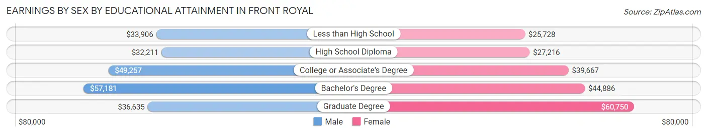 Earnings by Sex by Educational Attainment in Front Royal