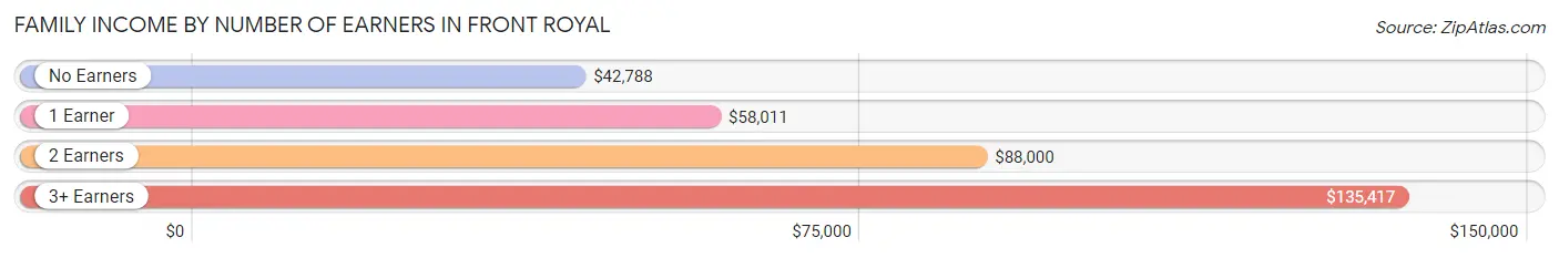 Family Income by Number of Earners in Front Royal