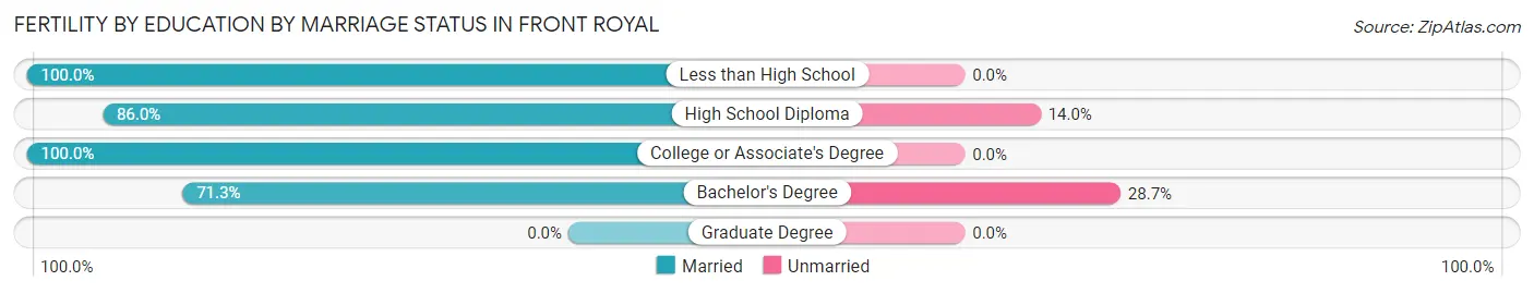 Female Fertility by Education by Marriage Status in Front Royal
