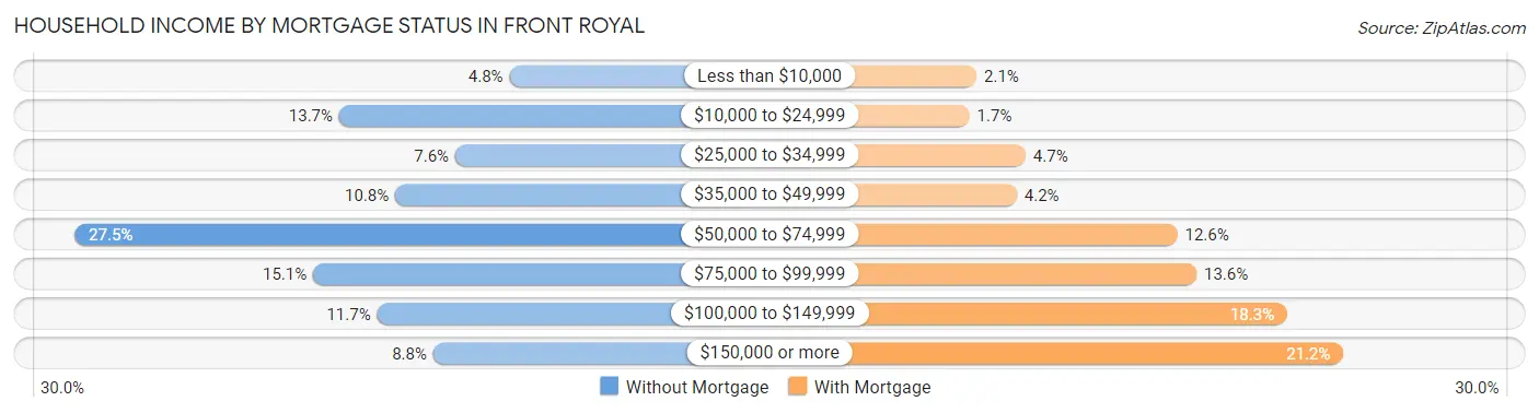Household Income by Mortgage Status in Front Royal