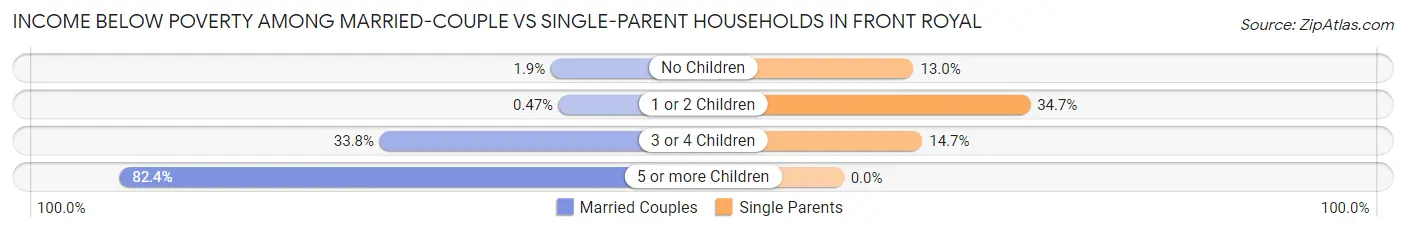 Income Below Poverty Among Married-Couple vs Single-Parent Households in Front Royal