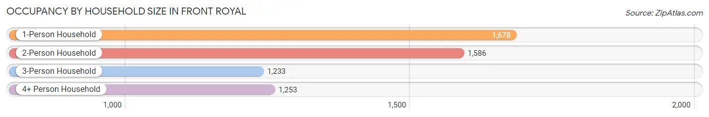 Occupancy by Household Size in Front Royal