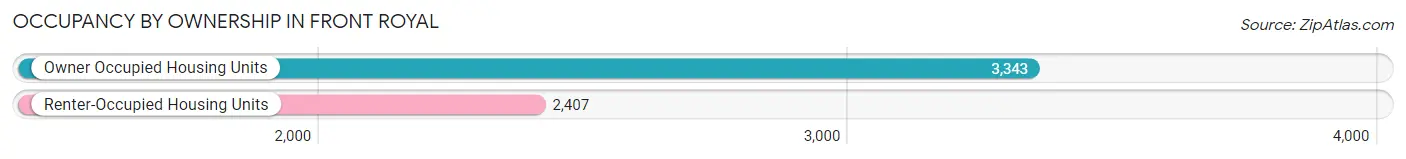 Occupancy by Ownership in Front Royal