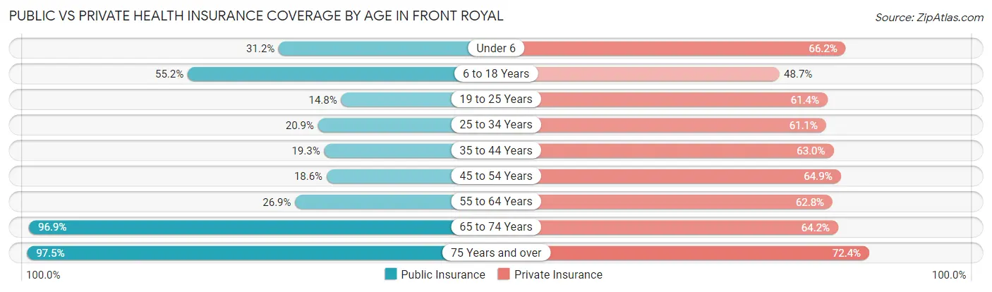 Public vs Private Health Insurance Coverage by Age in Front Royal