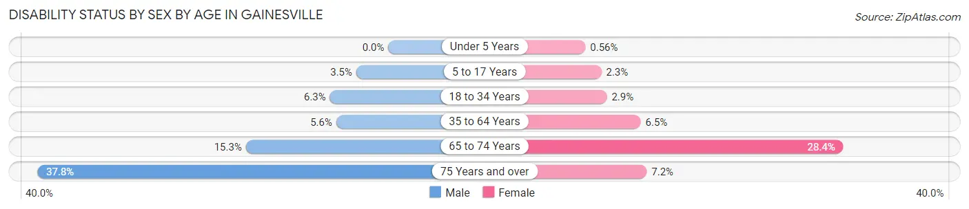 Disability Status by Sex by Age in Gainesville