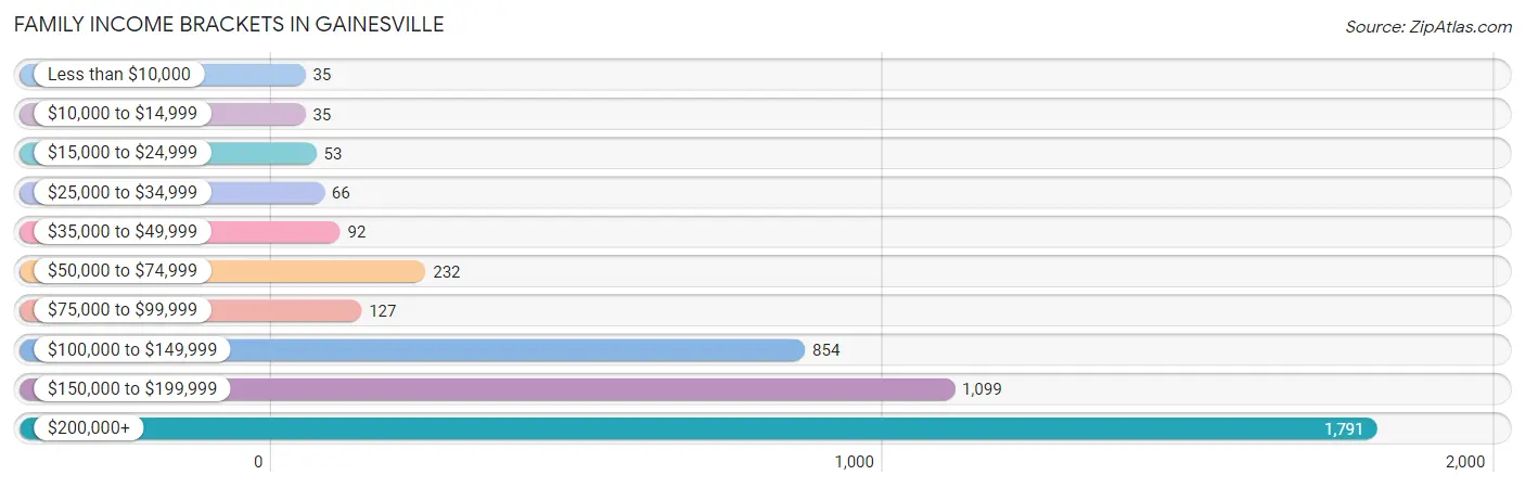 Family Income Brackets in Gainesville