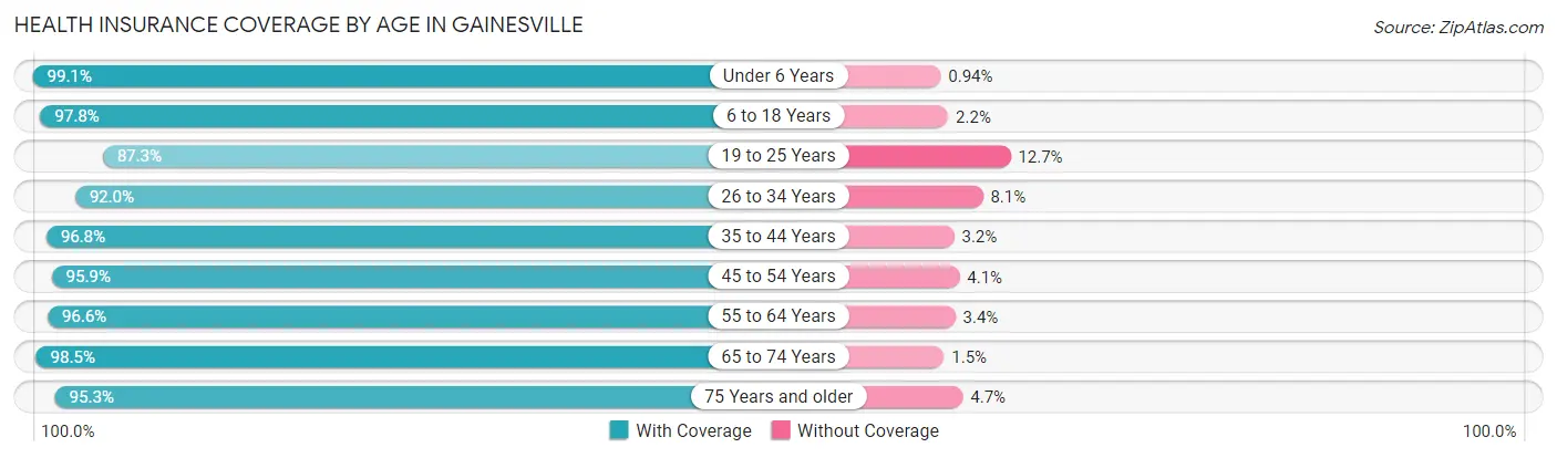 Health Insurance Coverage by Age in Gainesville