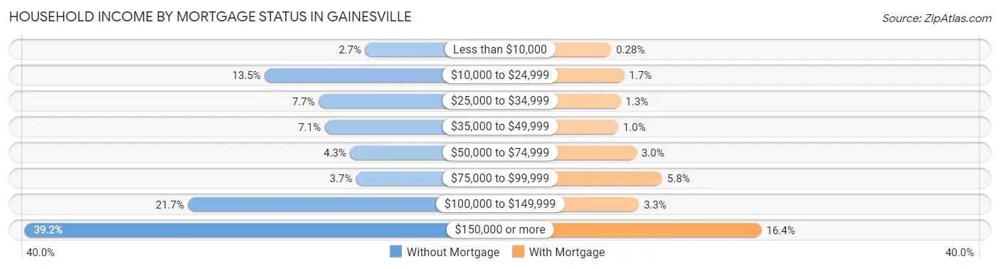 Household Income by Mortgage Status in Gainesville