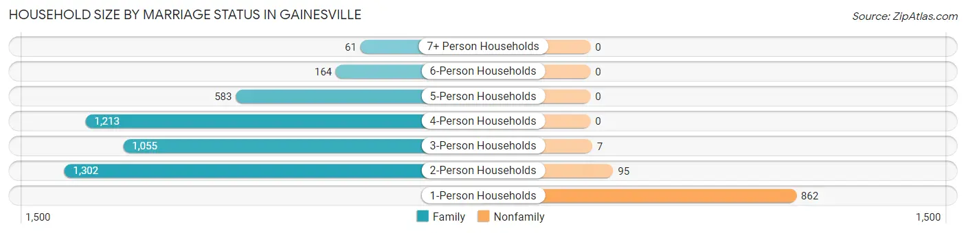 Household Size by Marriage Status in Gainesville