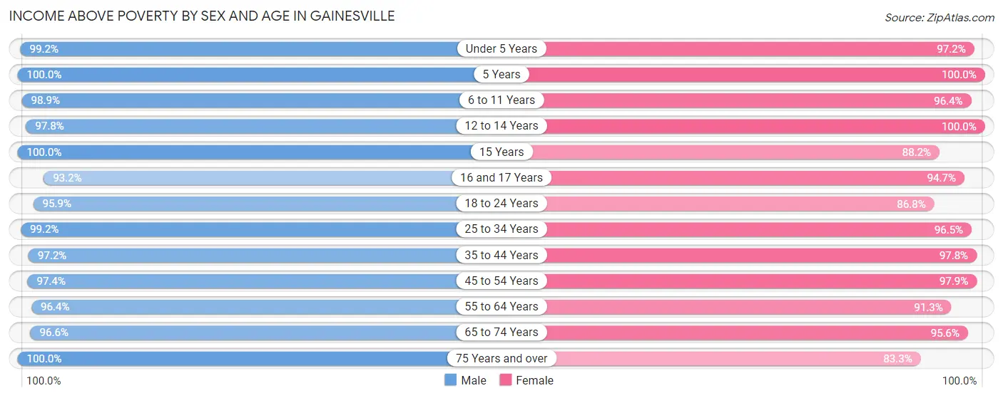 Income Above Poverty by Sex and Age in Gainesville