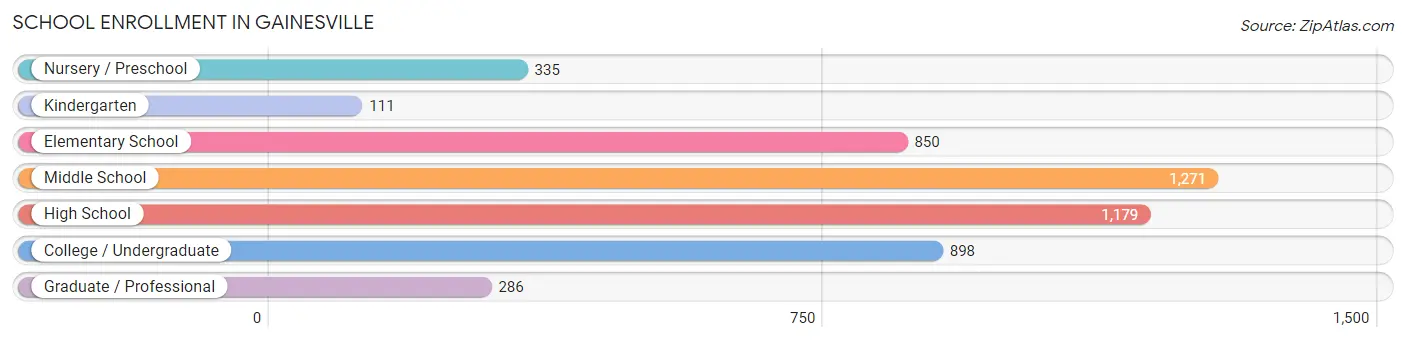 School Enrollment in Gainesville