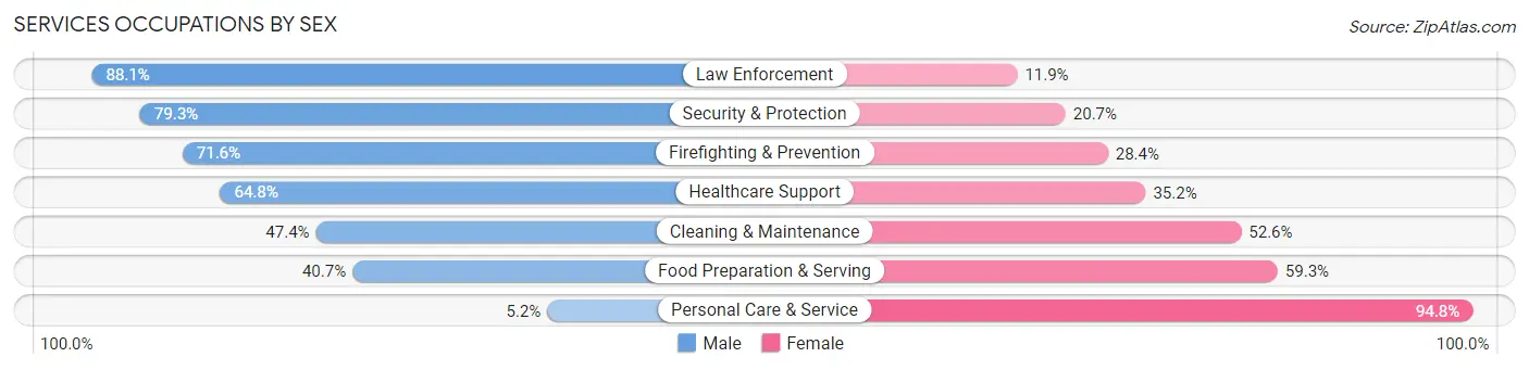 Services Occupations by Sex in Gainesville