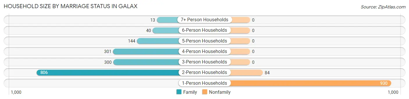 Household Size by Marriage Status in Galax