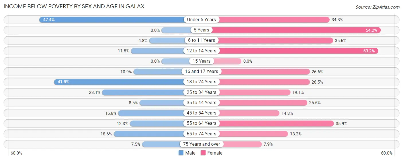 Income Below Poverty by Sex and Age in Galax