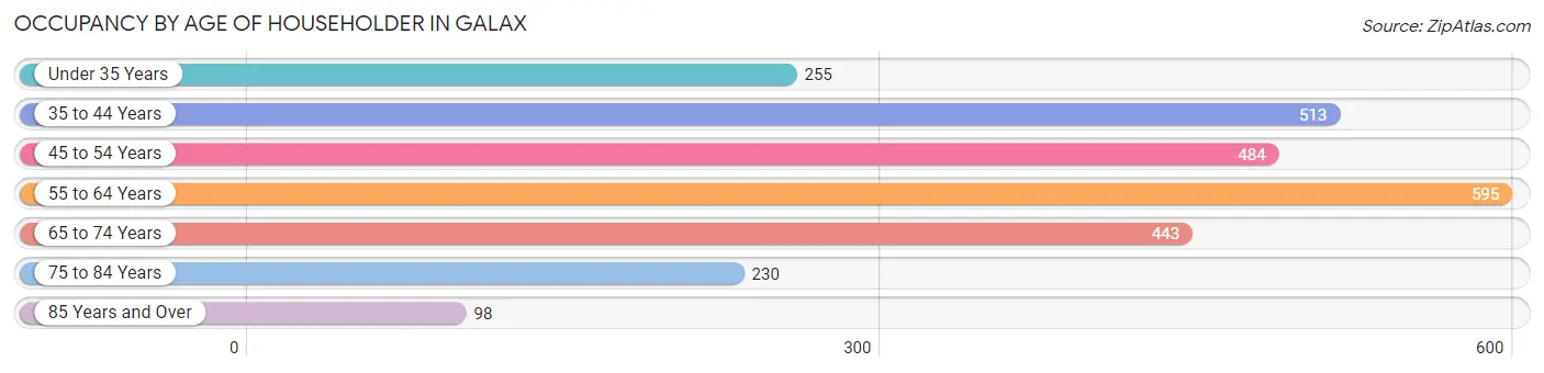 Occupancy by Age of Householder in Galax