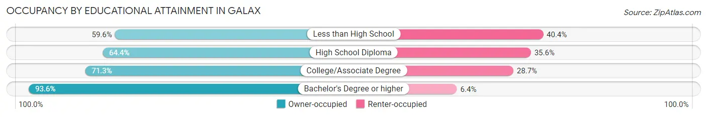 Occupancy by Educational Attainment in Galax