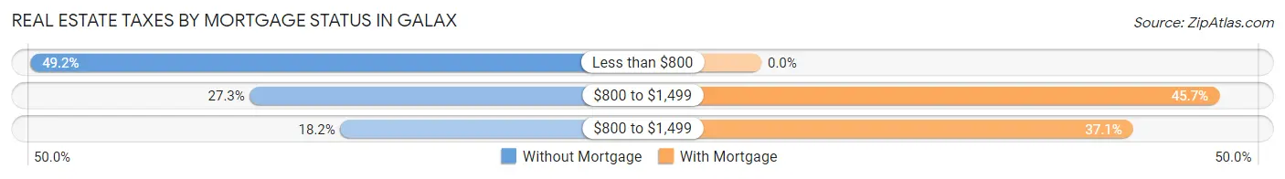 Real Estate Taxes by Mortgage Status in Galax