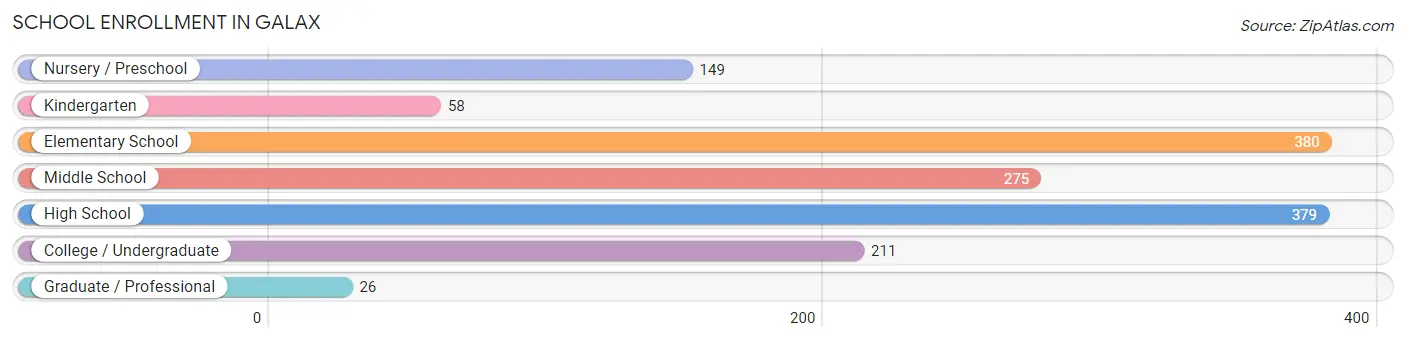 School Enrollment in Galax