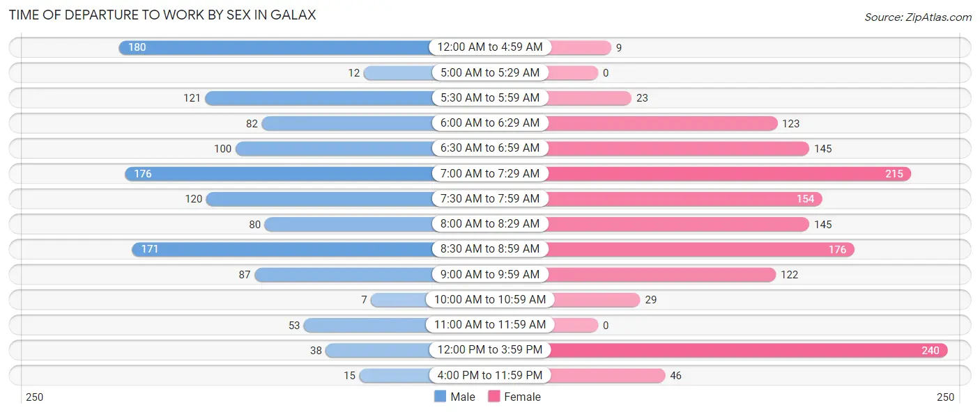 Time of Departure to Work by Sex in Galax