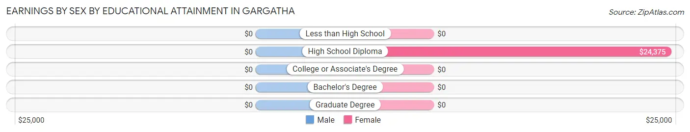 Earnings by Sex by Educational Attainment in Gargatha