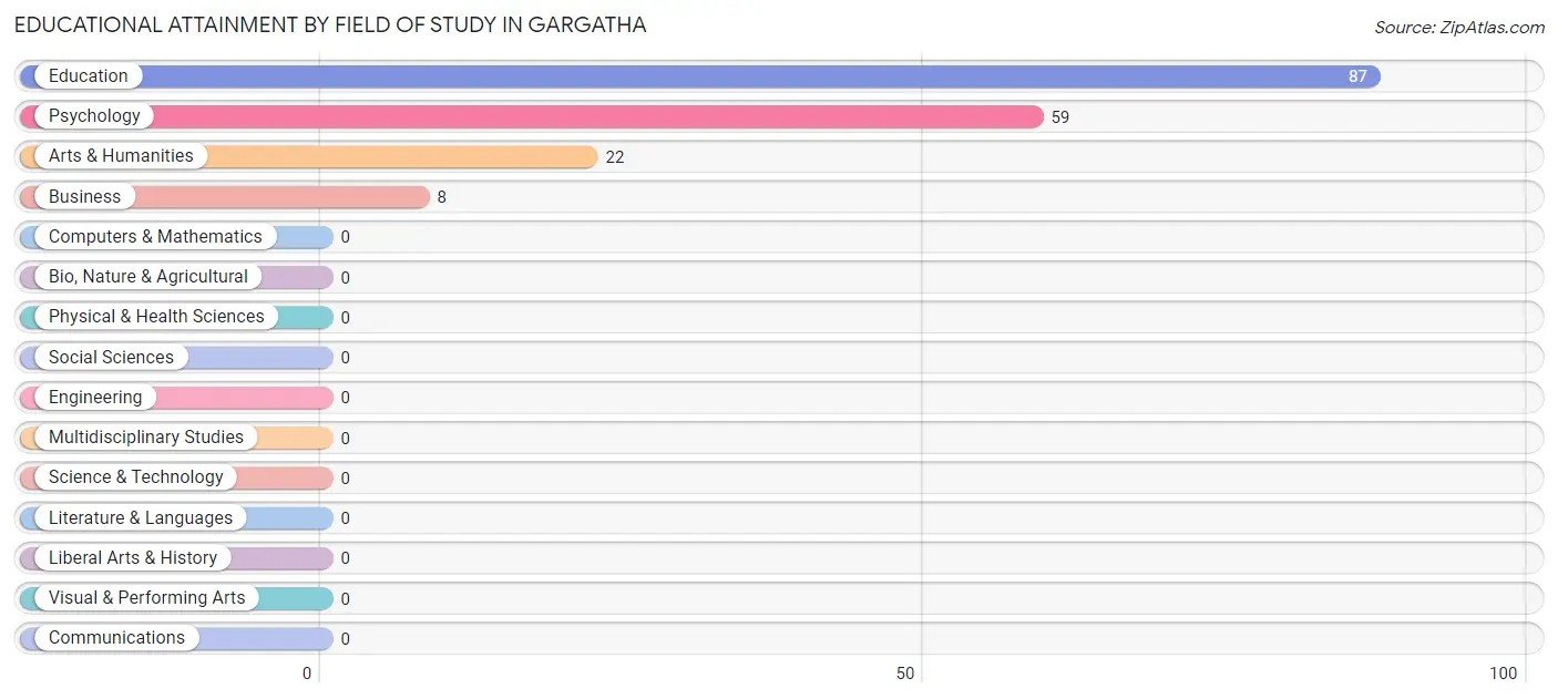 Educational Attainment by Field of Study in Gargatha