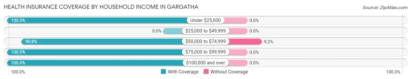 Health Insurance Coverage by Household Income in Gargatha