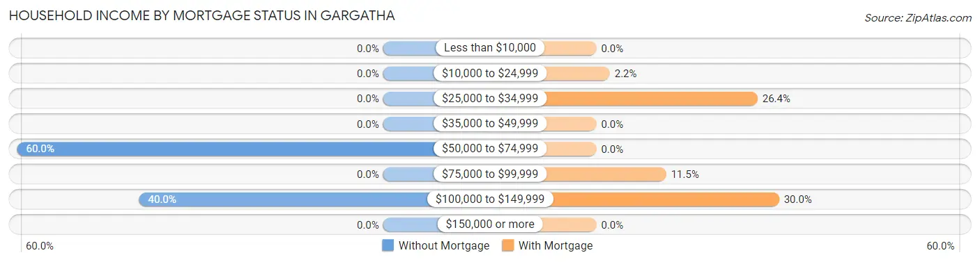 Household Income by Mortgage Status in Gargatha