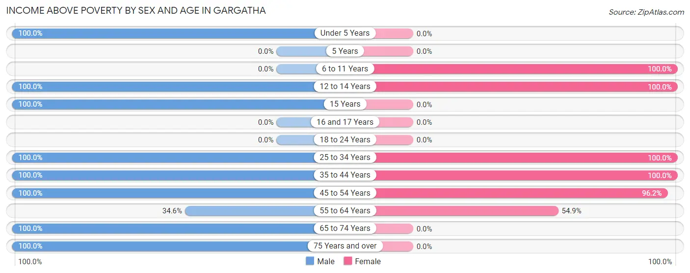 Income Above Poverty by Sex and Age in Gargatha