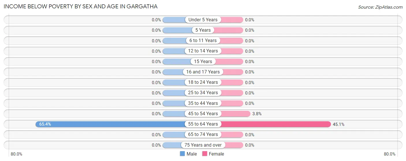Income Below Poverty by Sex and Age in Gargatha