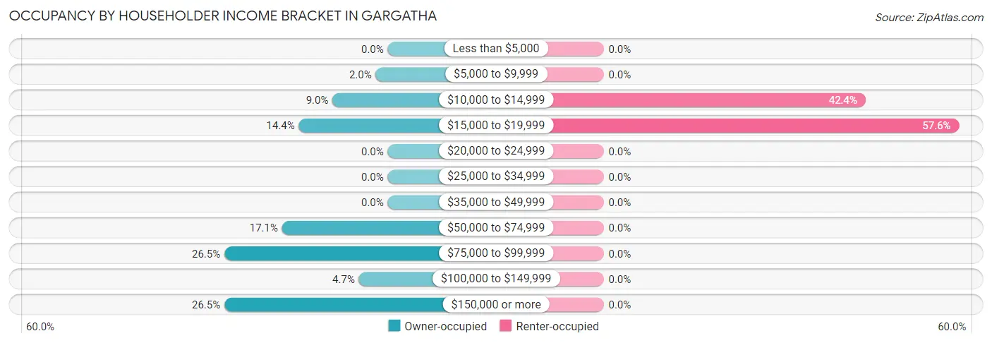 Occupancy by Householder Income Bracket in Gargatha
