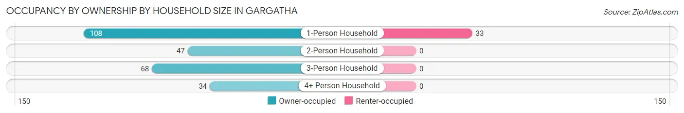 Occupancy by Ownership by Household Size in Gargatha