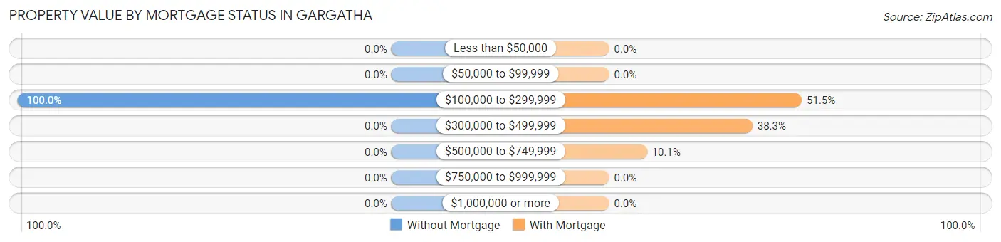 Property Value by Mortgage Status in Gargatha