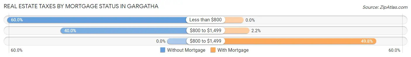 Real Estate Taxes by Mortgage Status in Gargatha