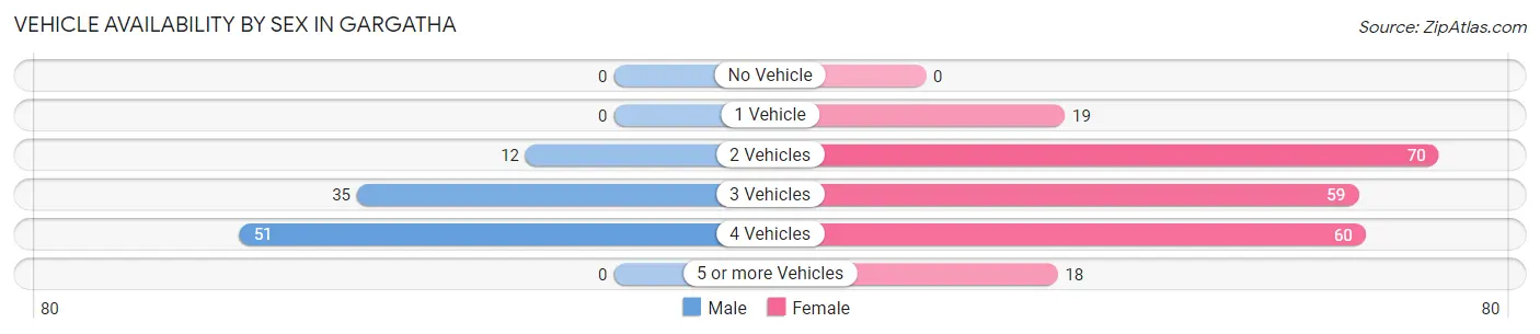 Vehicle Availability by Sex in Gargatha