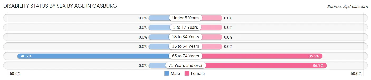 Disability Status by Sex by Age in Gasburg