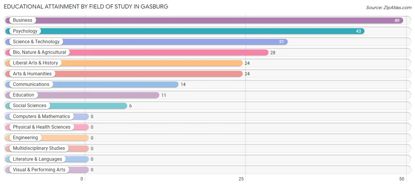 Educational Attainment by Field of Study in Gasburg