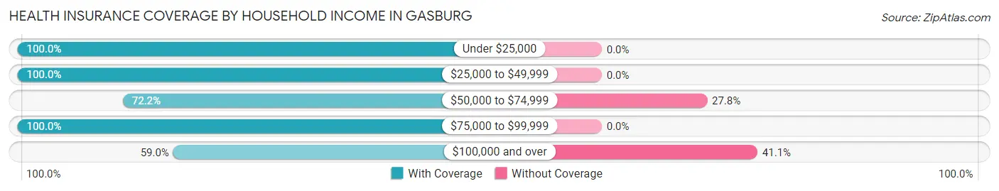 Health Insurance Coverage by Household Income in Gasburg